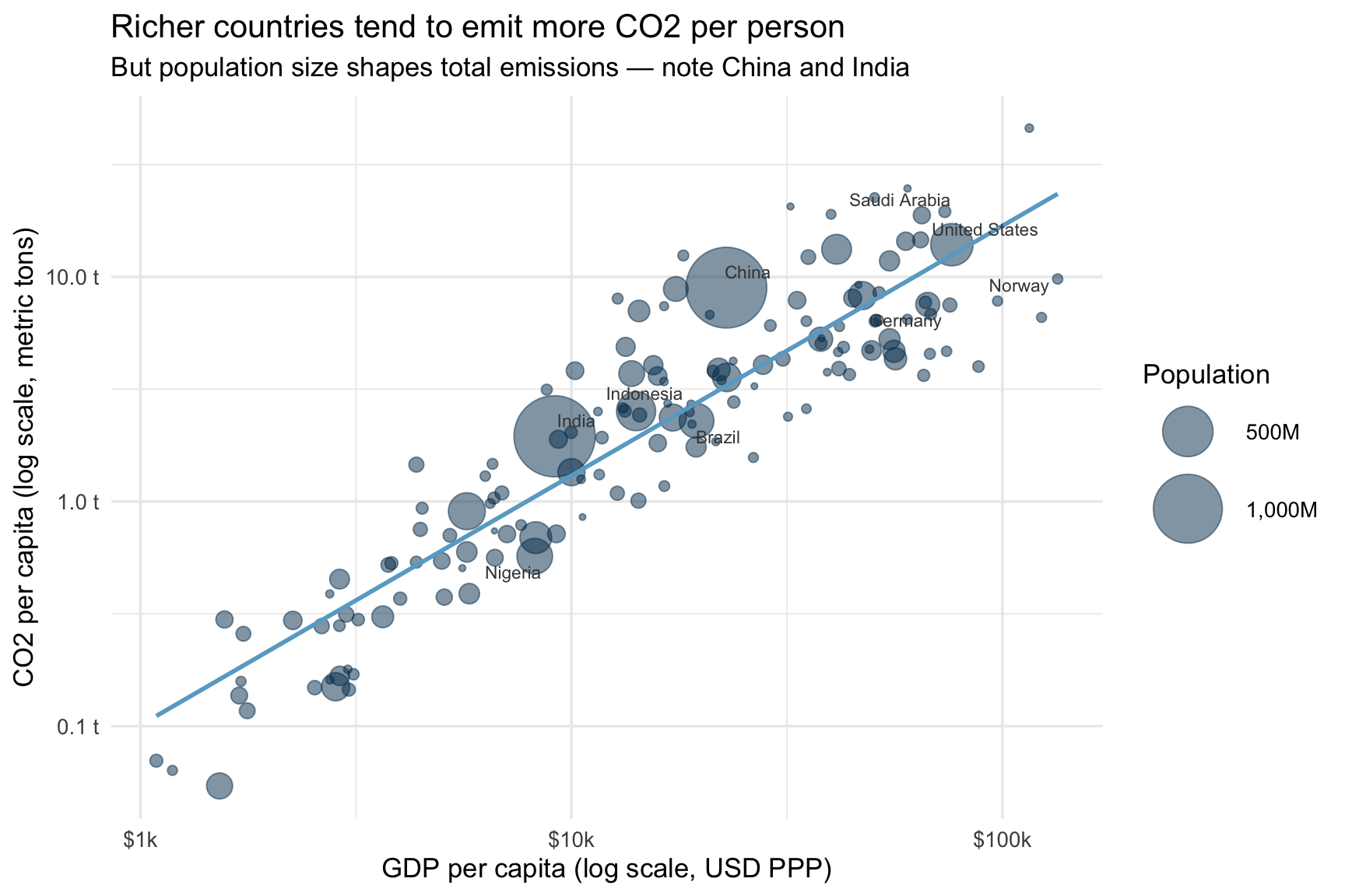 Bubble chart showing CO2 emissions per capita on the y-axis and GDP per capita on the x-axis, with bubble size proportional to population. A positive association is visible.